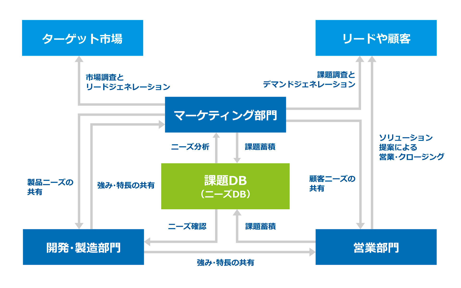 課題DBの概念図