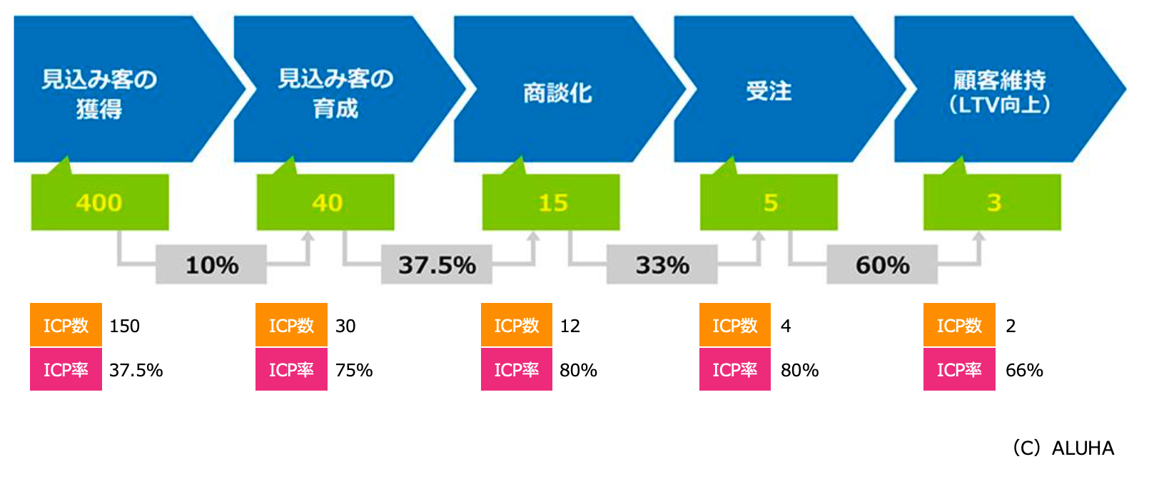 BBMにおけるICP率