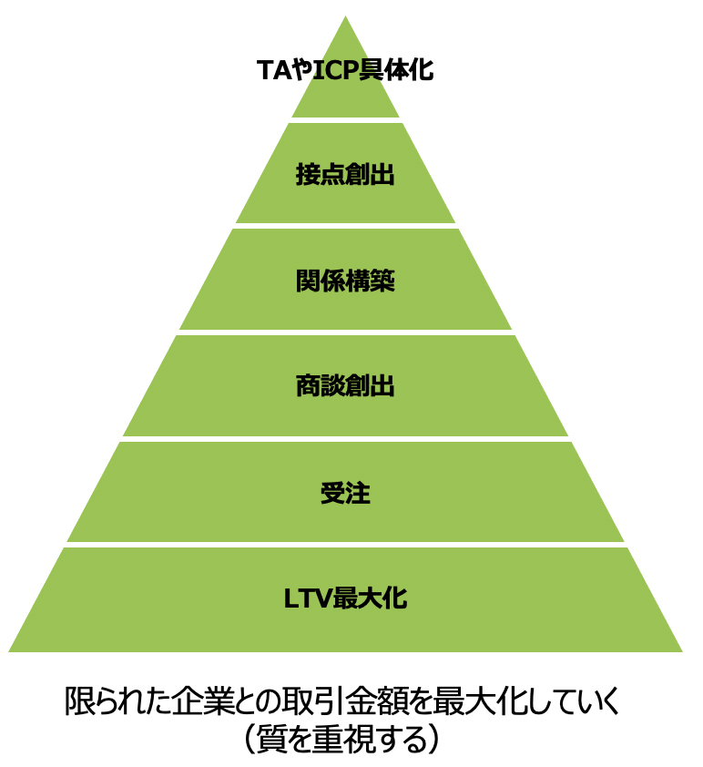 ABMファネル