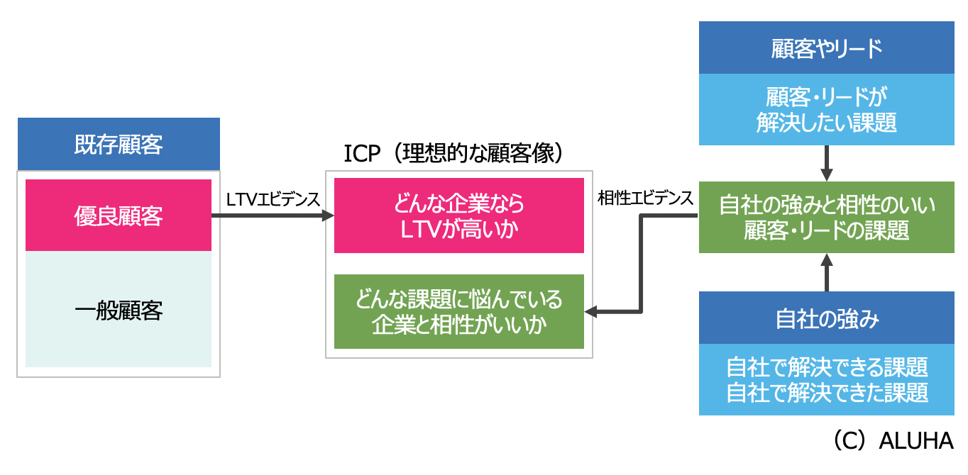 BBMにおけるICPの定義