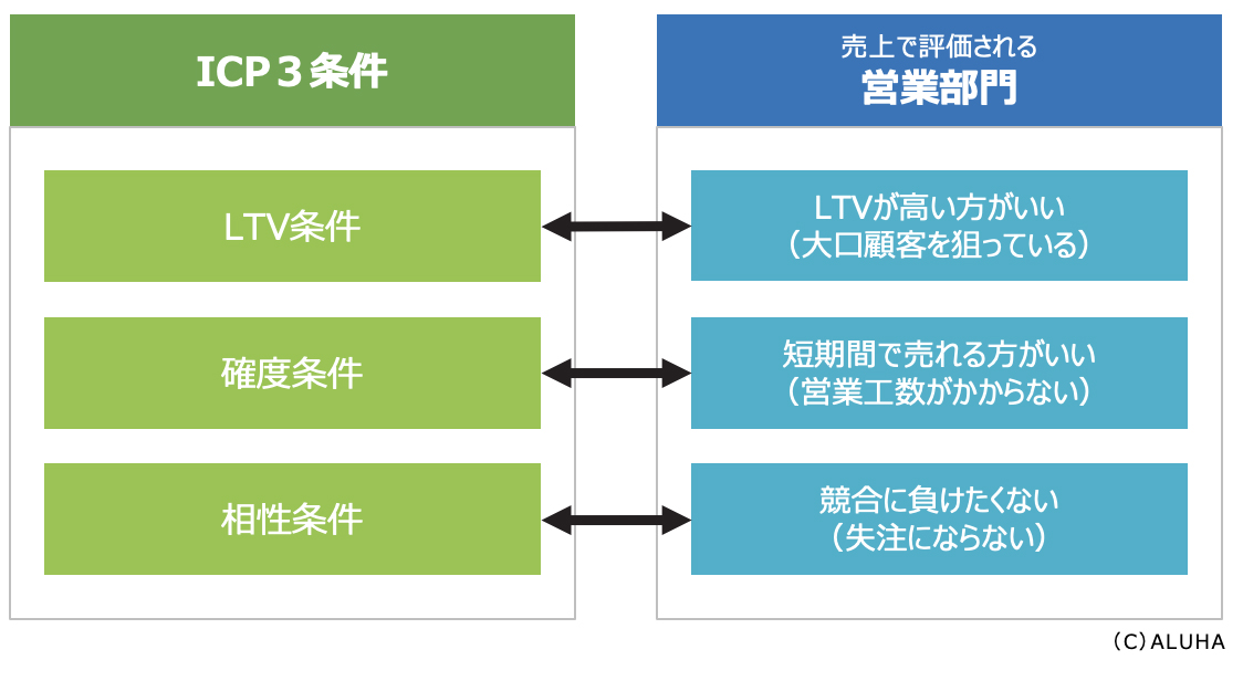 ICPの３条件と営業連携