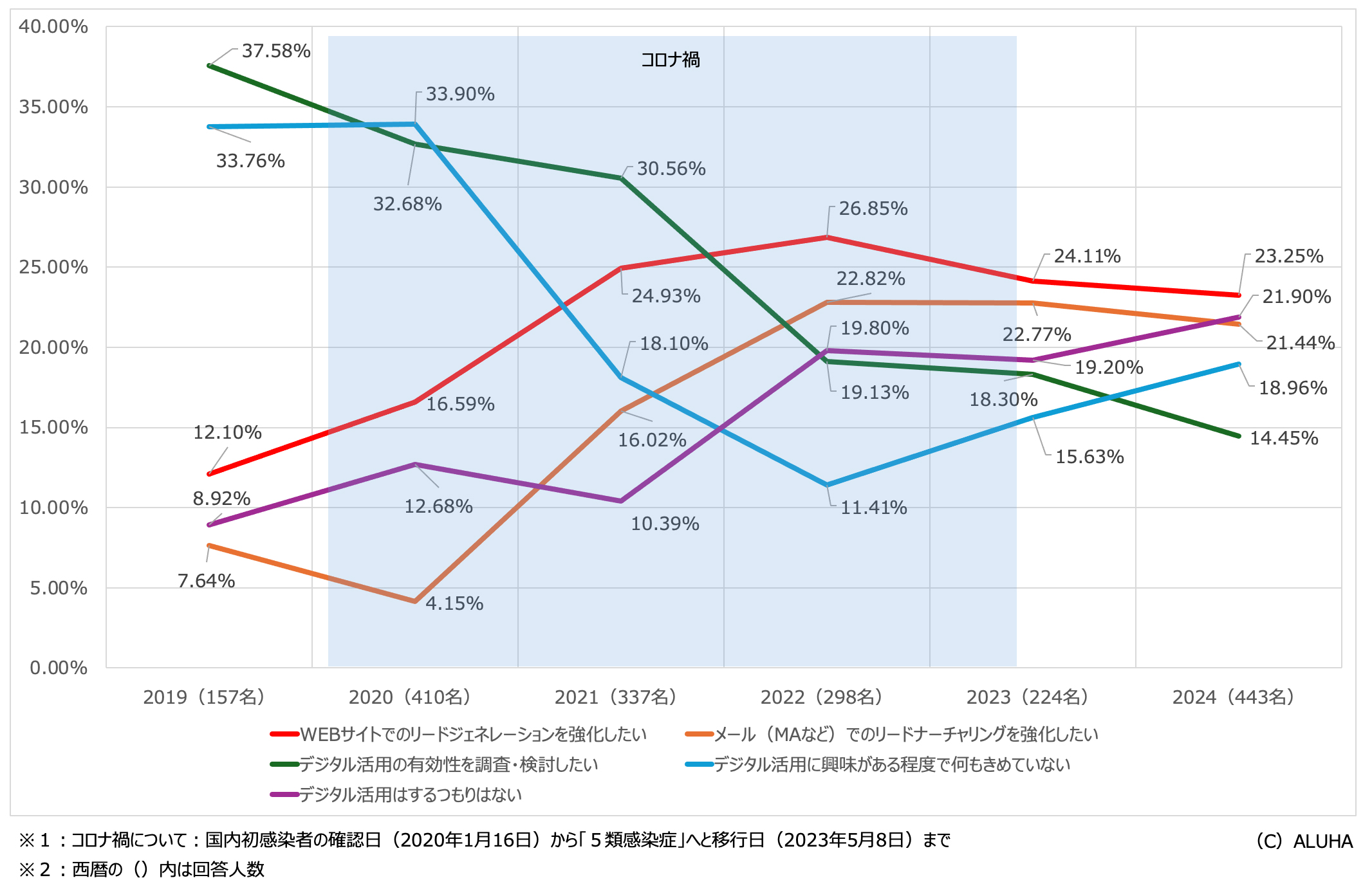 BtoBマーケティングにおけるデジタル活用の意識調査