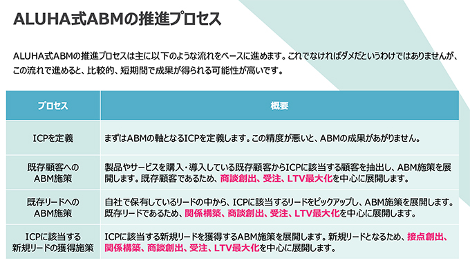 ALUHA式ABMの推進手順