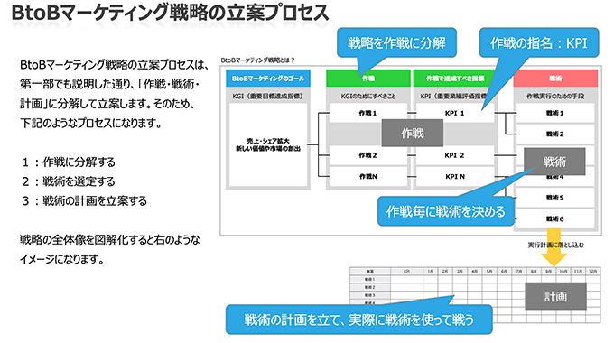 BtoBマーケティング戦略の立て方