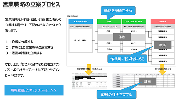 営業戦略の立て方手順書