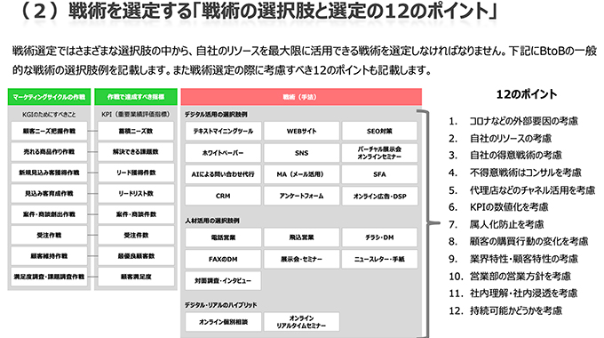 BtoBマーケティング戦略の立て方手順書