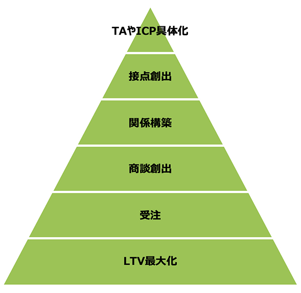 ABMのマーケティングファネル