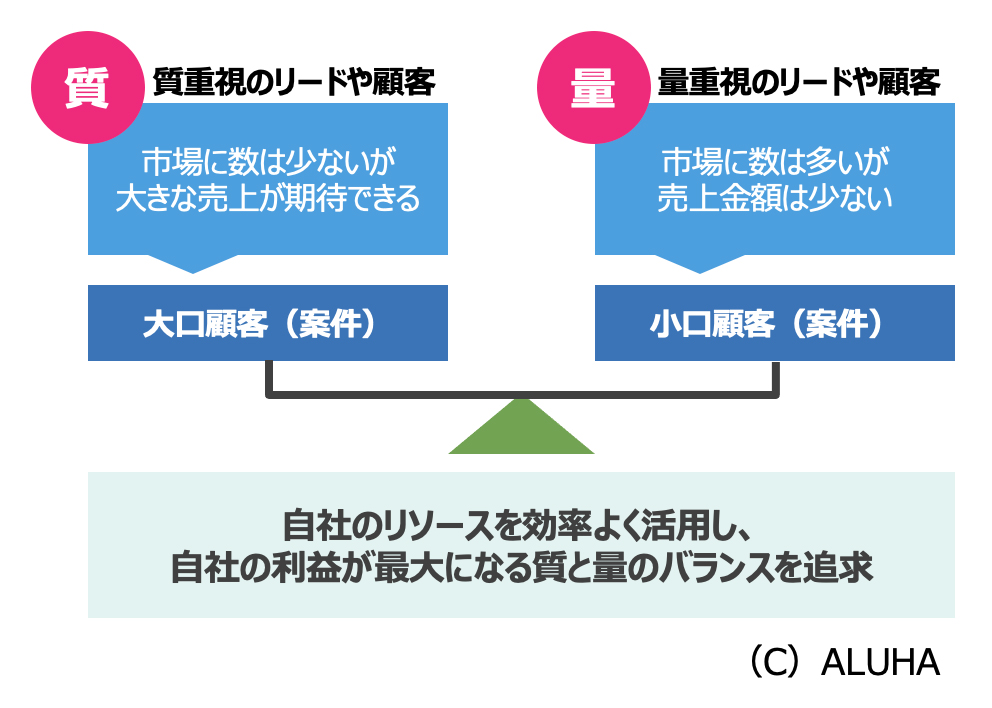 バランスベースドマーケティングとは