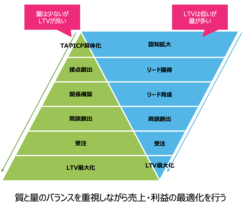 BBMのマーケティングファネル
