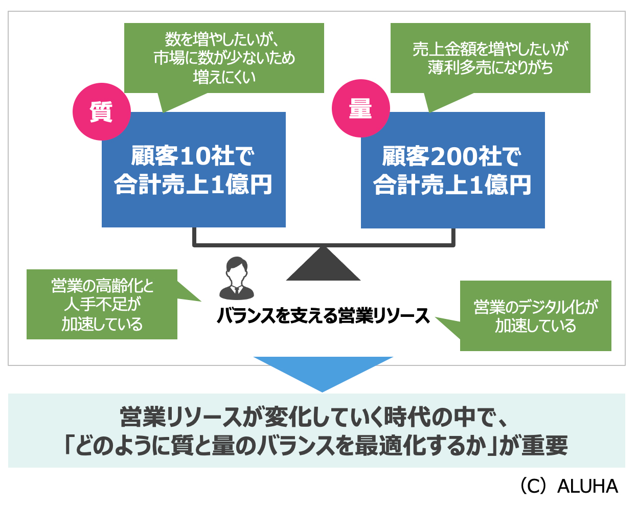 質と量のバランスが重要な理由