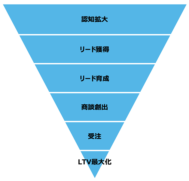 LBMのマーケティングファネル