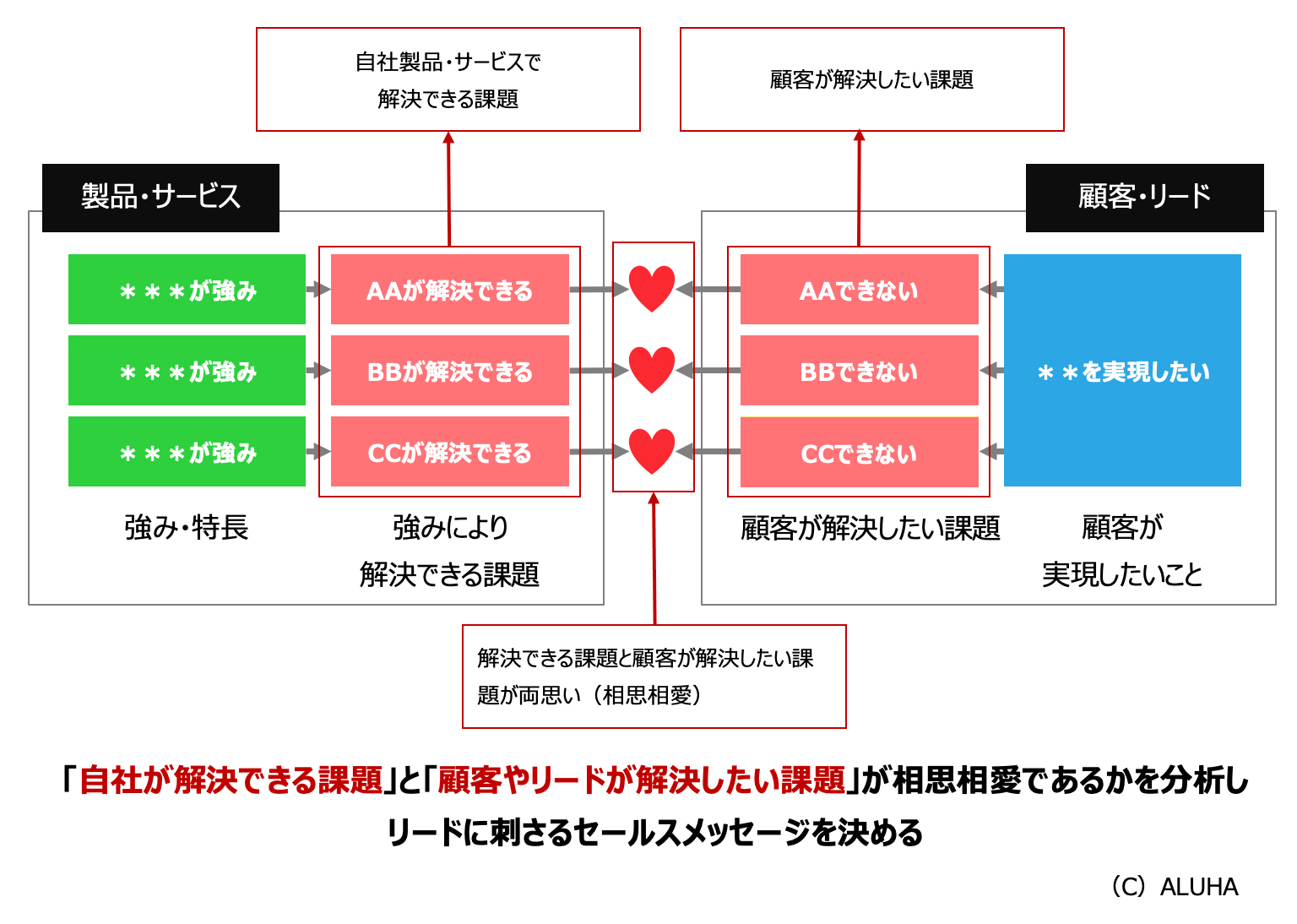 「自社が解決できる課題」と「顧客やリードが解決したい課題」が「相思相愛」であるかを分析しリードに刺さるセールスメッセージを決める手順
