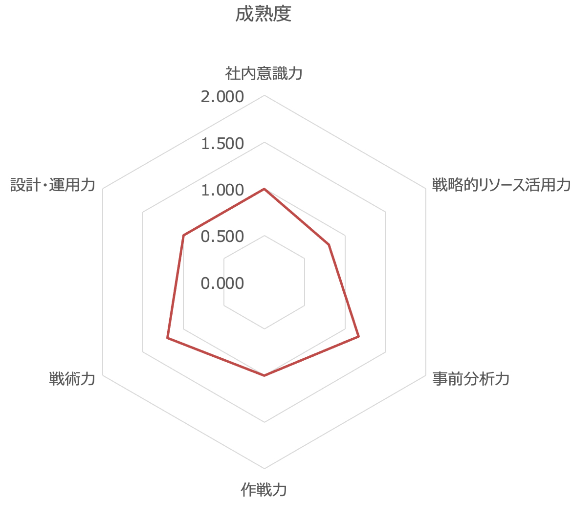 営業戦略の成熟度チェックのレーダーチャート
