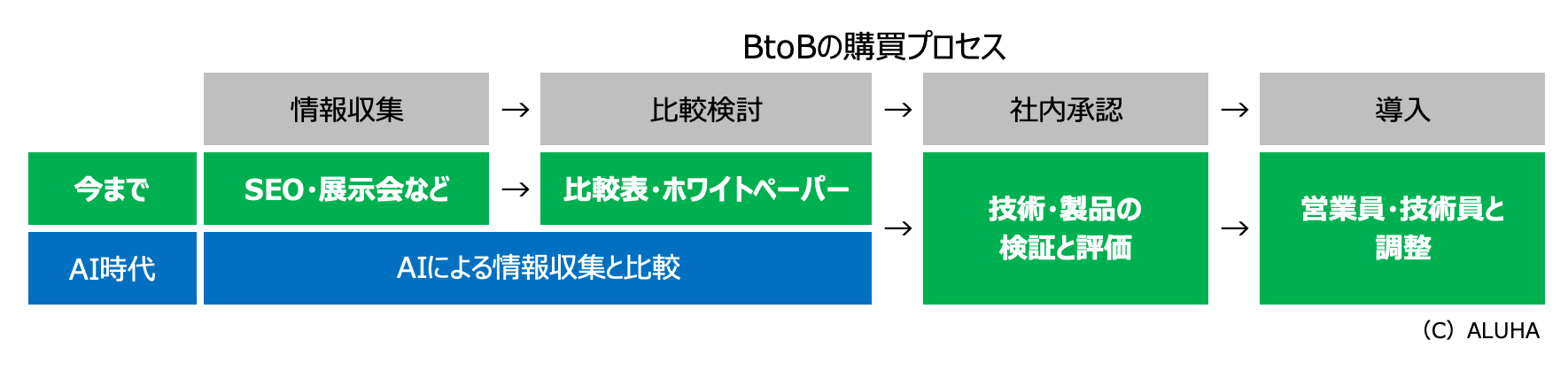 AI時代における技術系BtoB商材の購買プロセスの変化