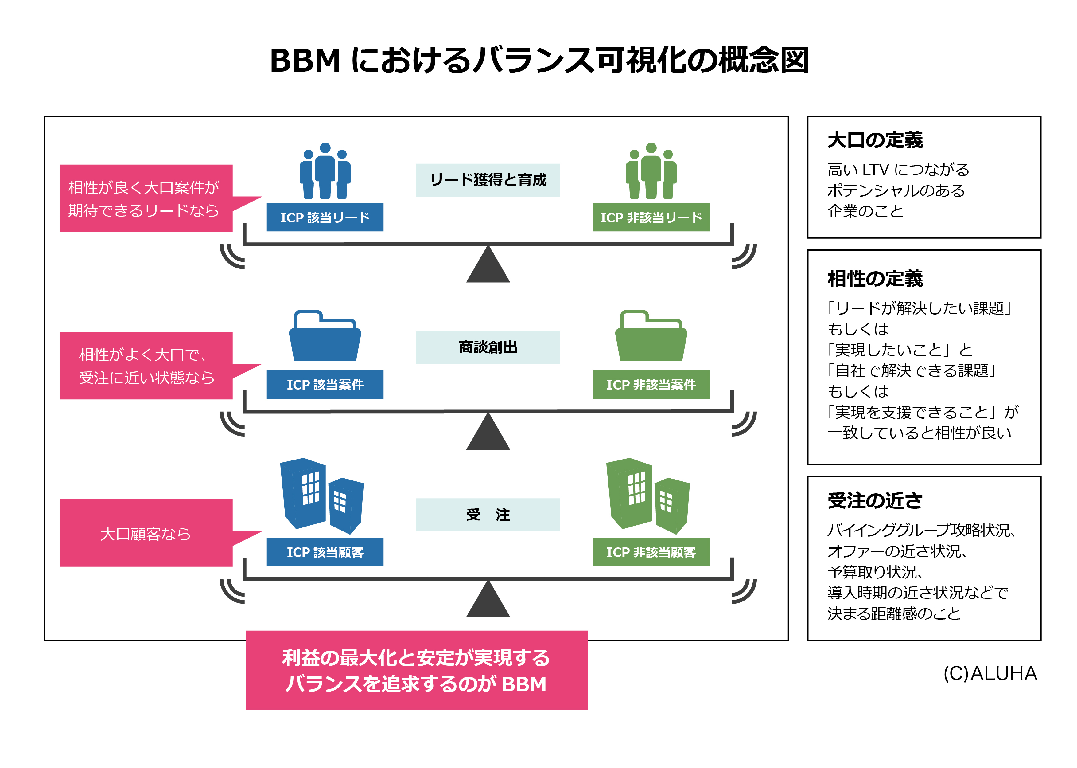バランスベースドマーケティングにおけるバランス可視化の概念図
