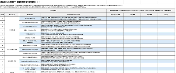 技術系BtoB商材のリード獲得施策「振り返り整理シート」