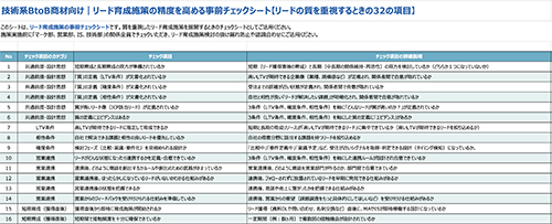 技術系BtoB商材向け｜リード育成施策の精度を高める事前チェックシート【リードの質を重視するときの32の項目】