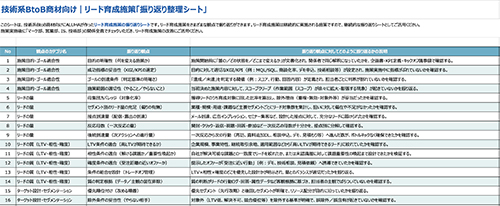 技術系BtoB商材向け｜リード育成施策「振り返り整理シート」【34の項目で施策を振り返る】
