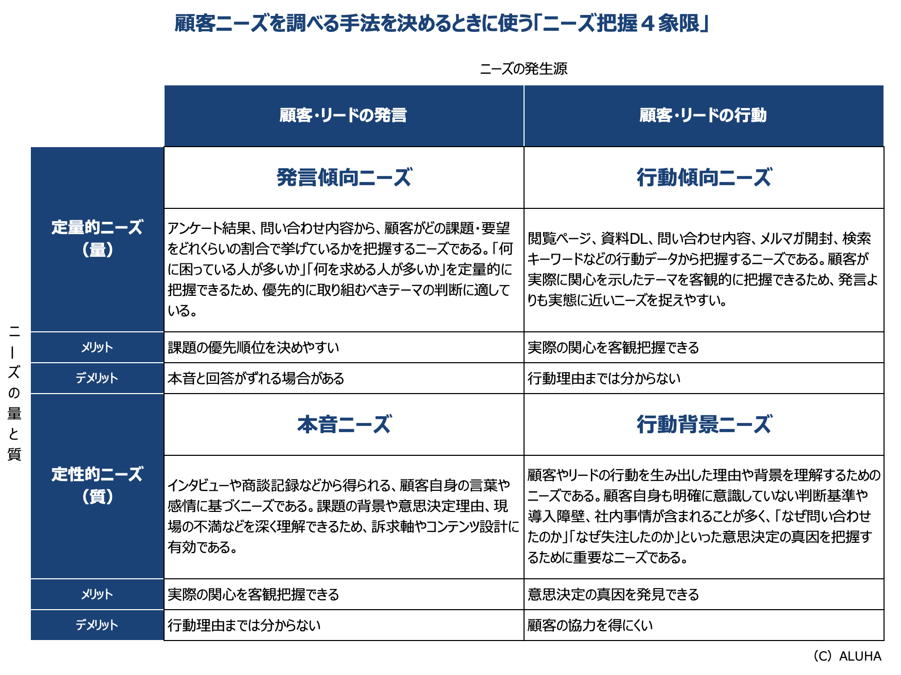 顧客ニーズを調べる手法を決めるときに使う「ニーズ把握４象限」
