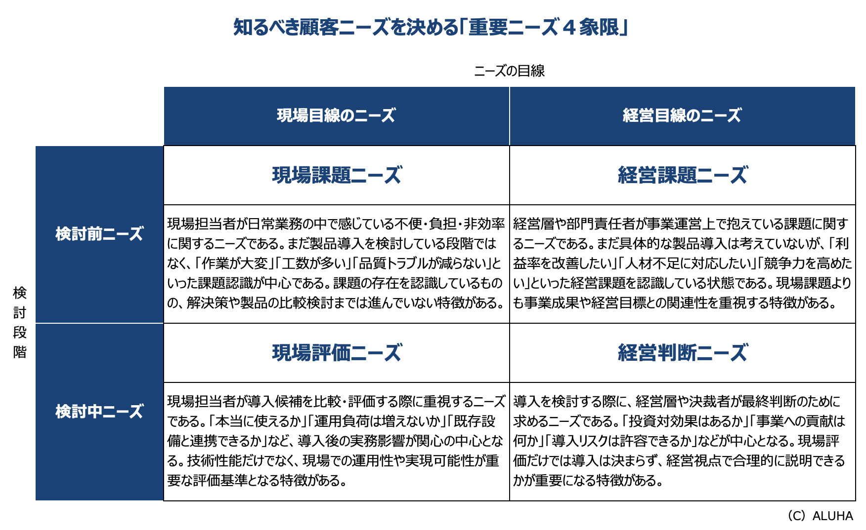 知るべき顧客ニーズを決める「重要ニーズ４象限」