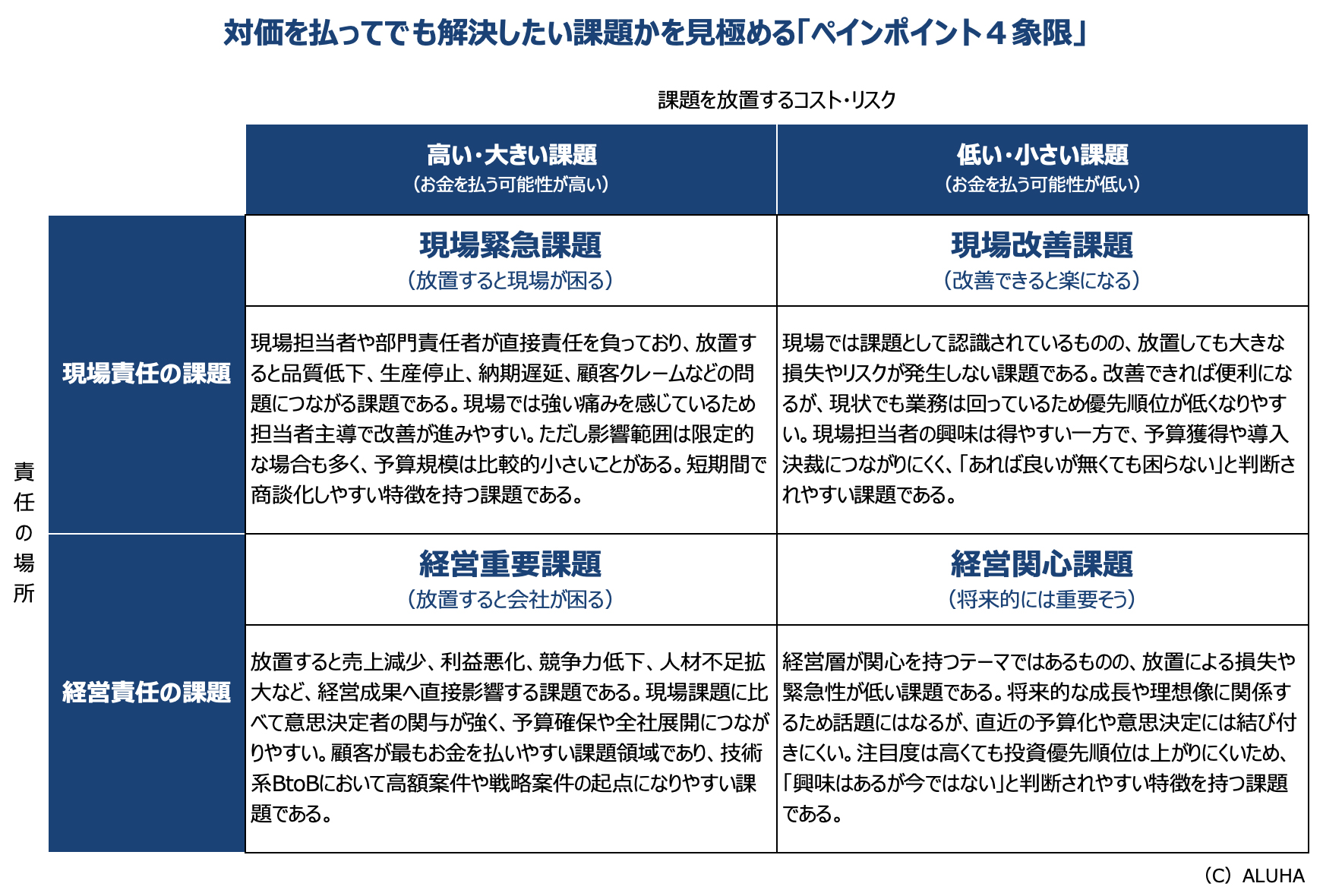 対価を払ってでも解決したい課題かを見極める「ペインポイント４象限」