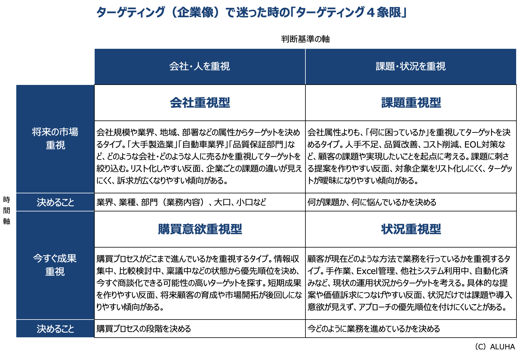 ターゲティング（企業像・人物像）で迷った時の「ターゲティング４象限」