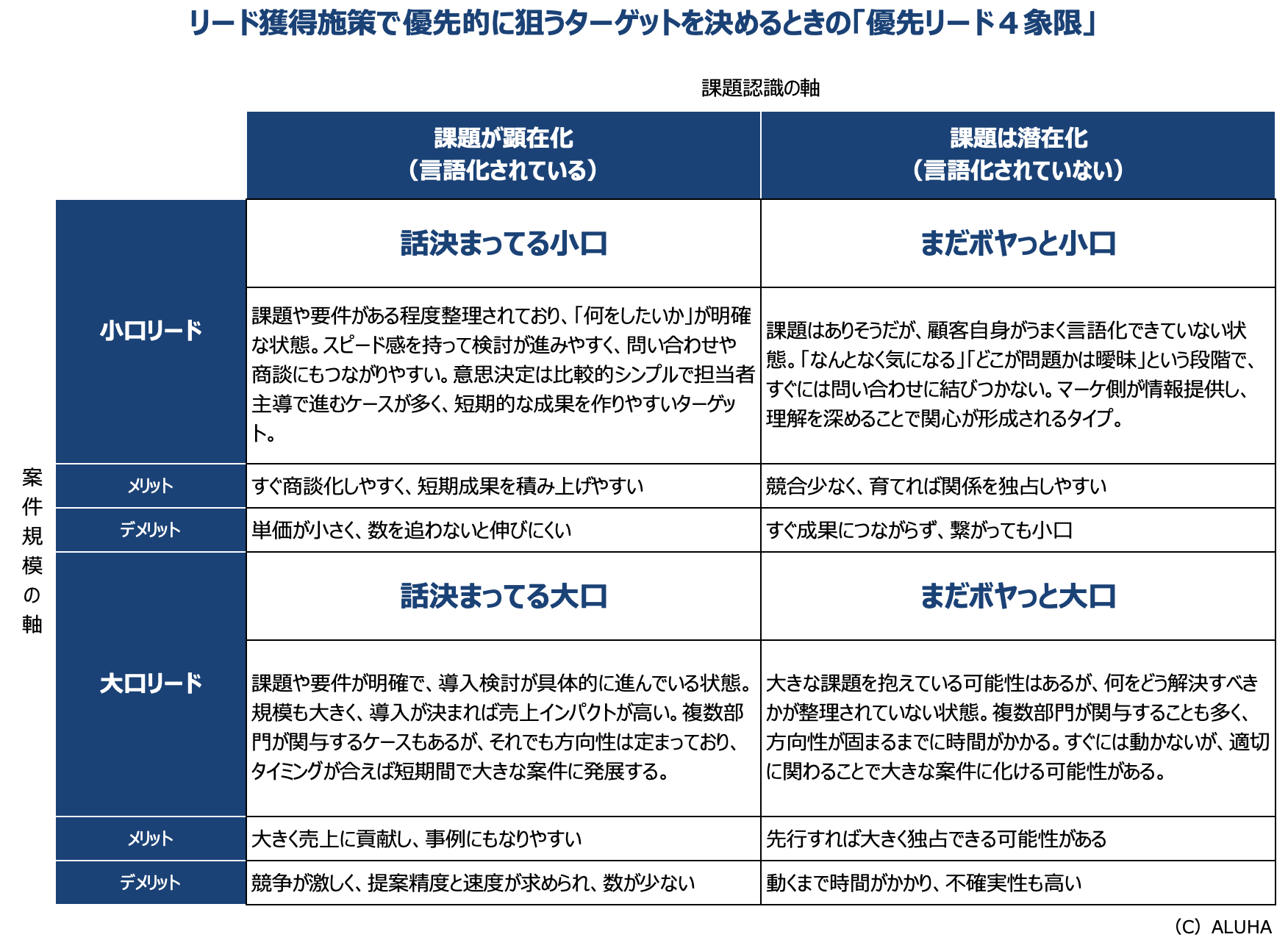 リード獲得施策で優先的に狙うターゲットを決めるときの「優先リード４象限」