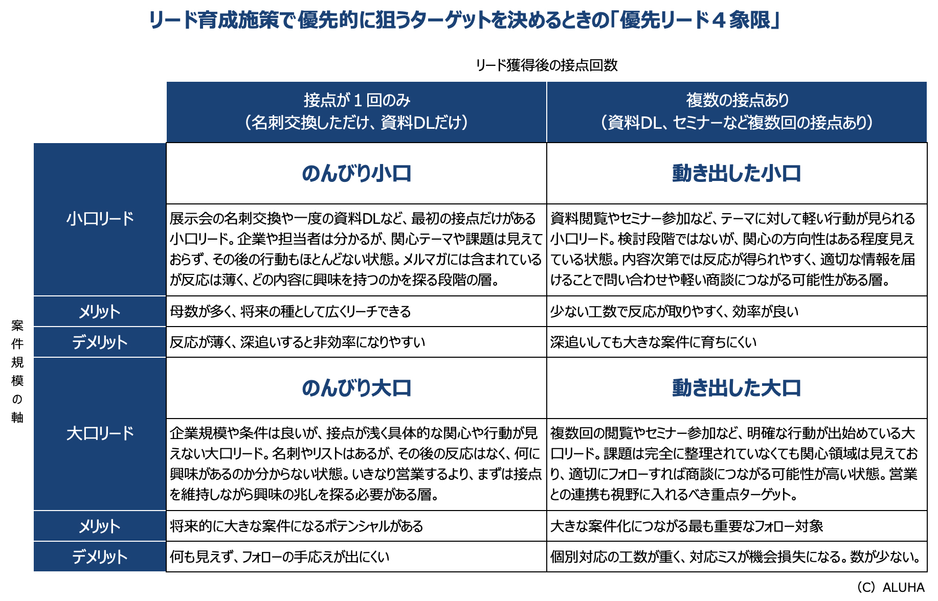リード育成施策で優先的に狙うターゲットを決めるときの「優先リード４象限」