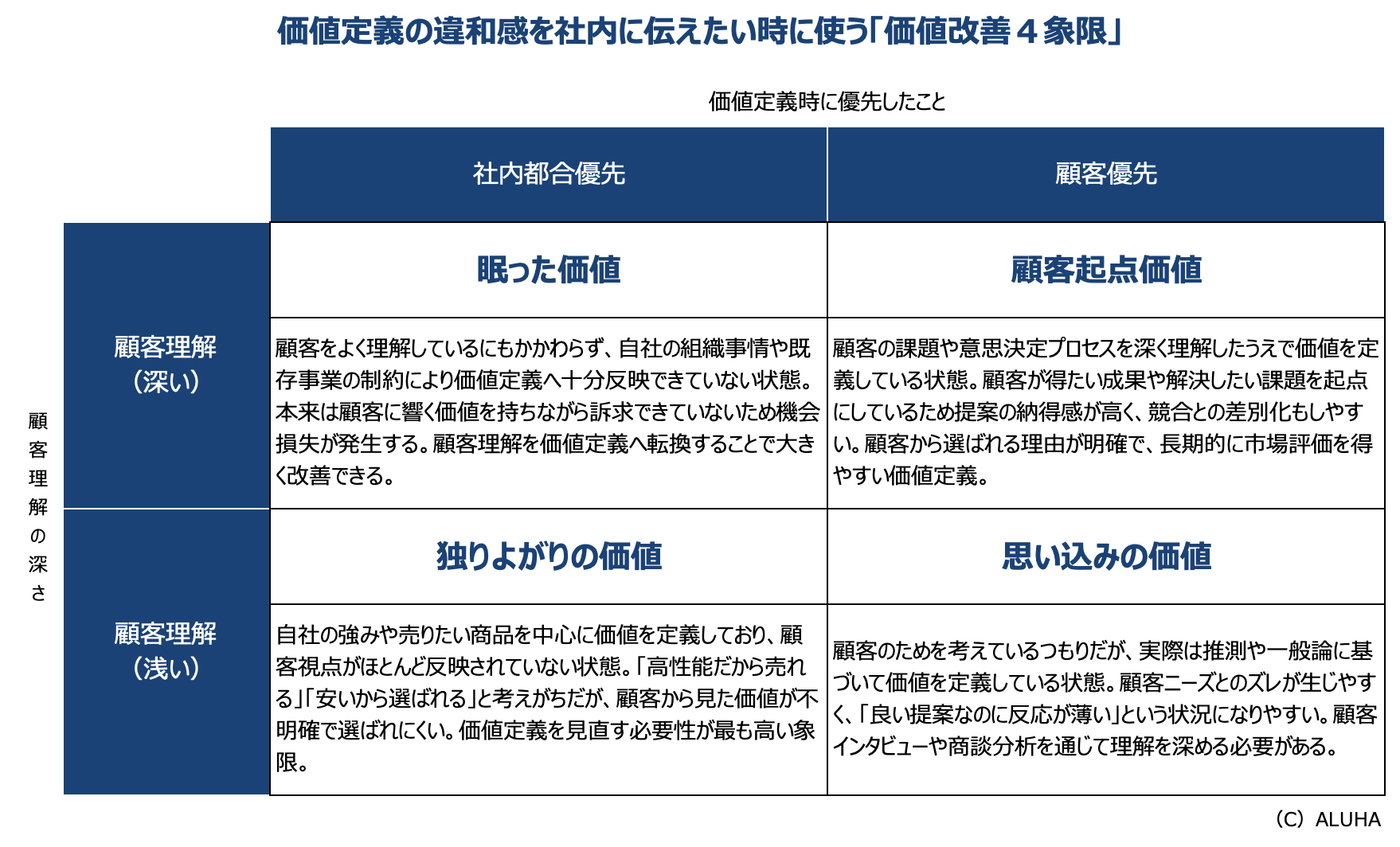 価値定義の違和感を社内に伝えたい時に使う「価値改善４象限」