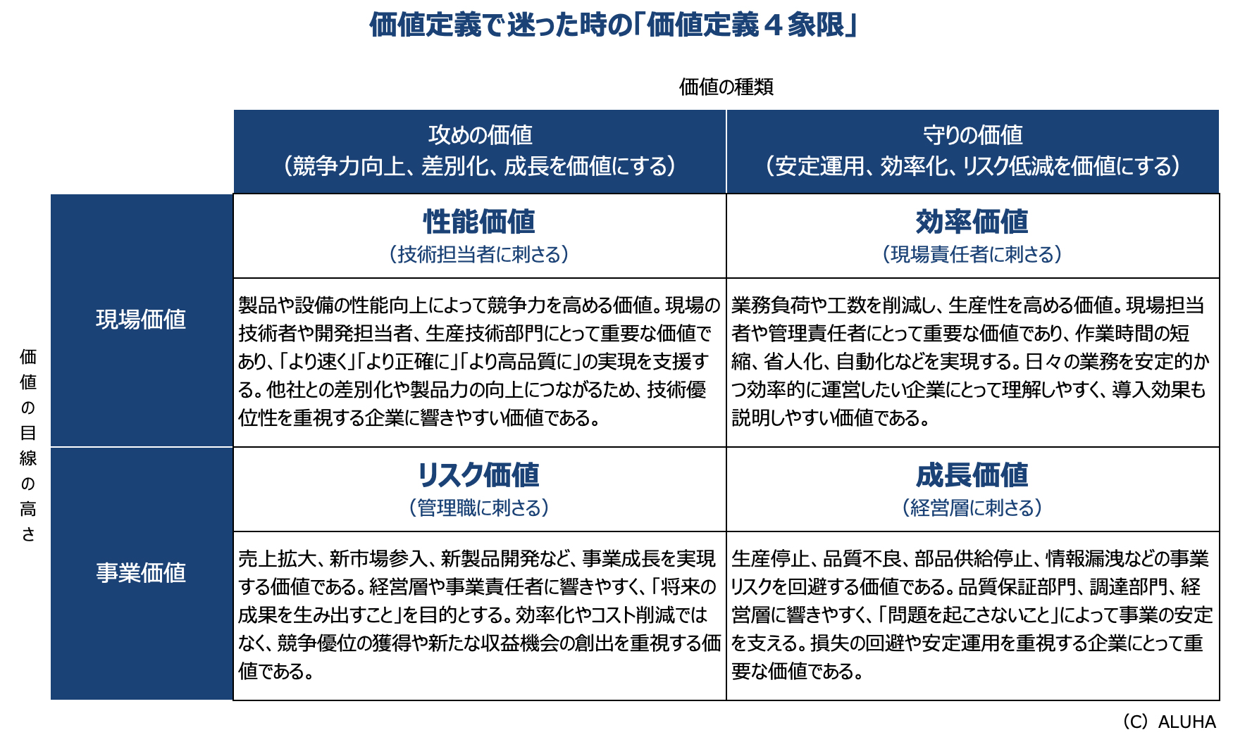 価値定義の違和感を社内に伝えたい時に使う「価値改善４象限」