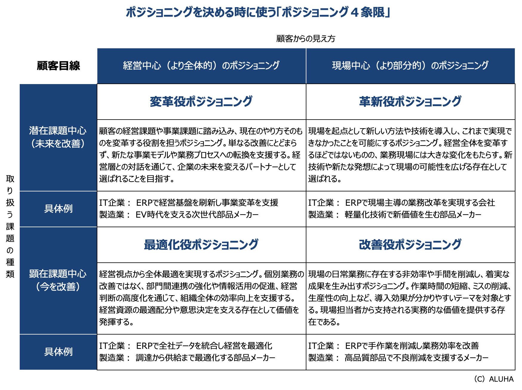 ポジショニングを決める時に使う「ポジショニング４象限」