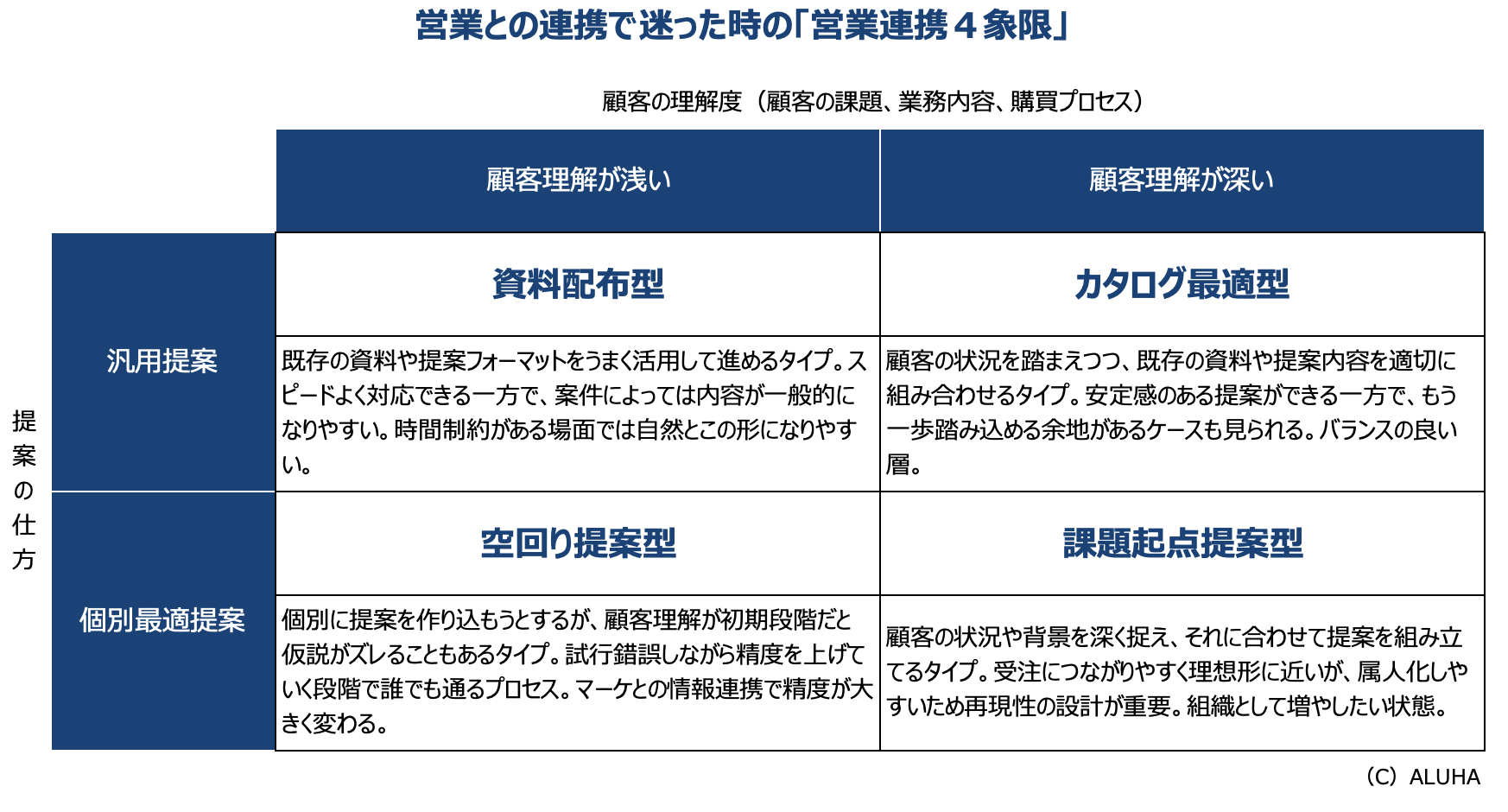 営業との連携で迷った時の「営業連携４象限」