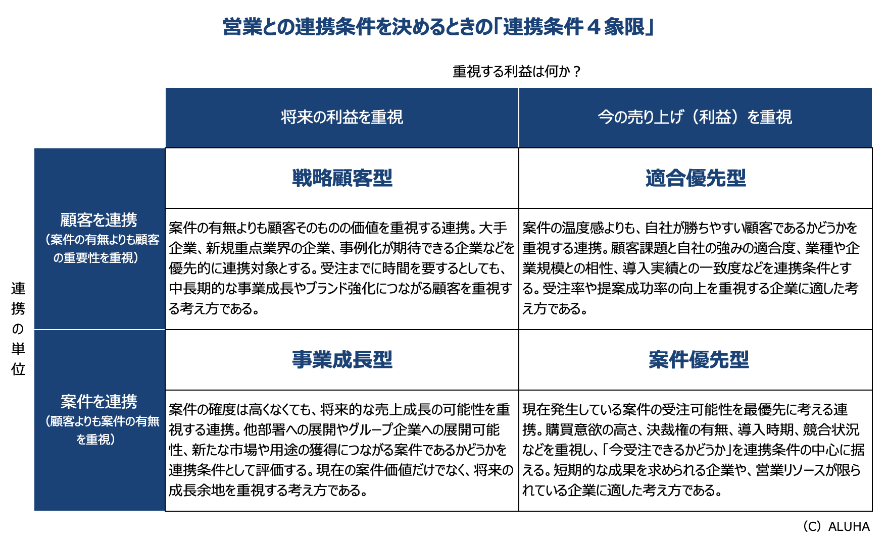 営業との連携条件を決めるときの「連携条件４象限」