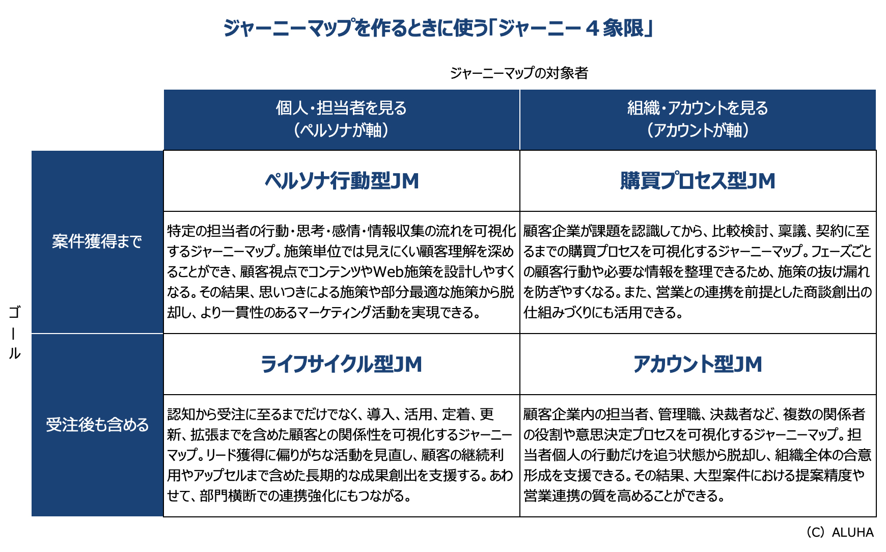 ジャーニーマップを作るときに使う「ジャーニー４象限」
