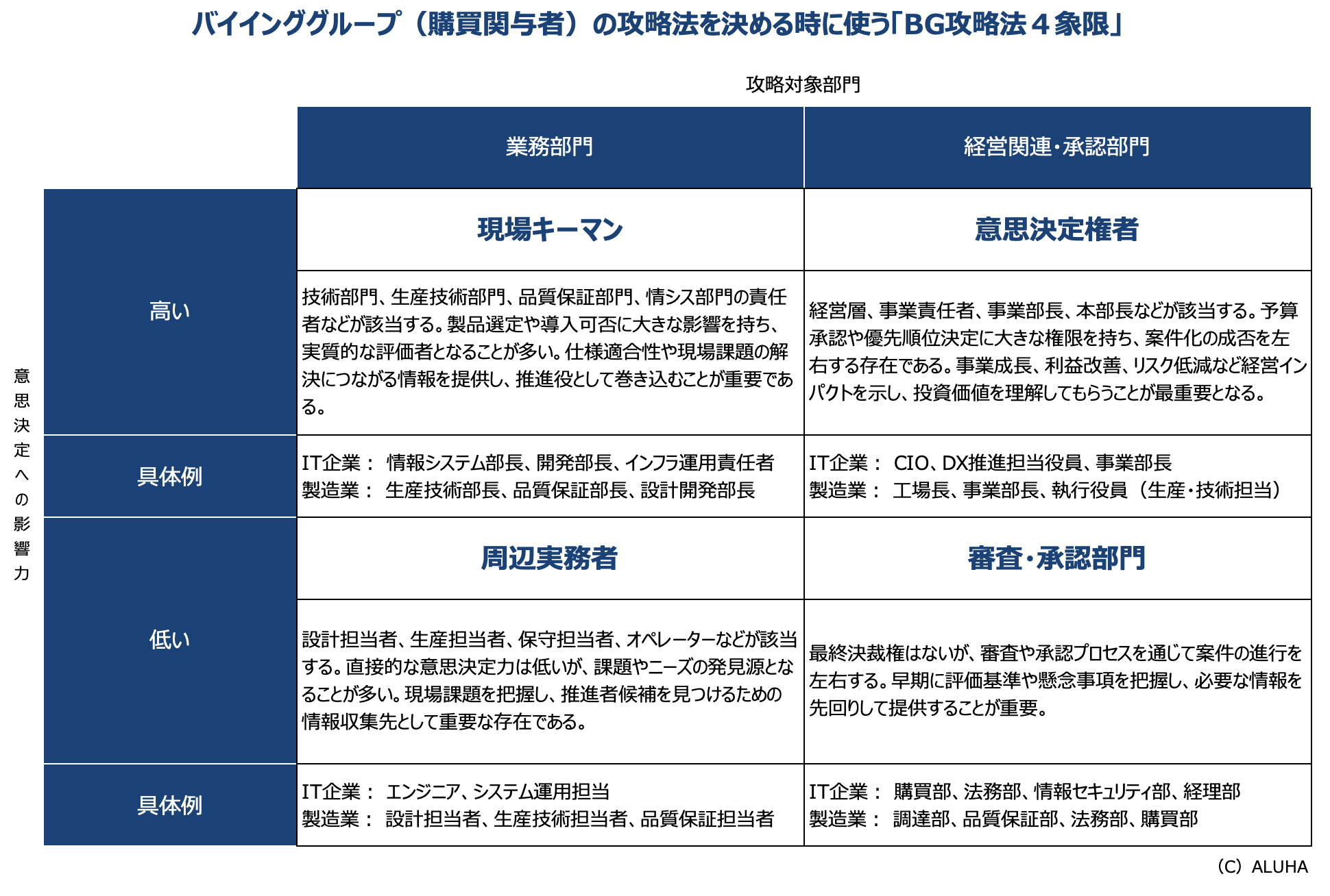 バイインググループ（購買関与者）の攻略法を決める時に使う「BG攻略法４象限」