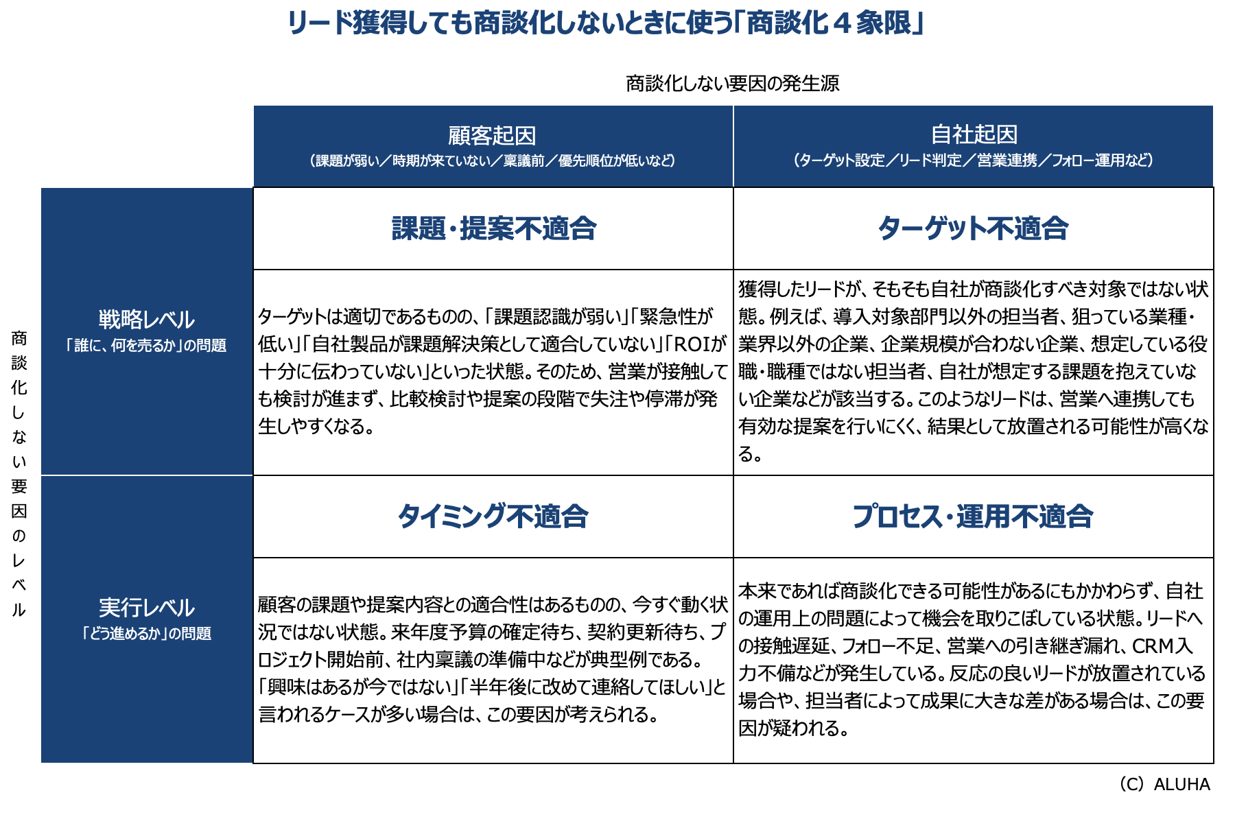 リード獲得しても商談化しないときに使う「商談化４象限」