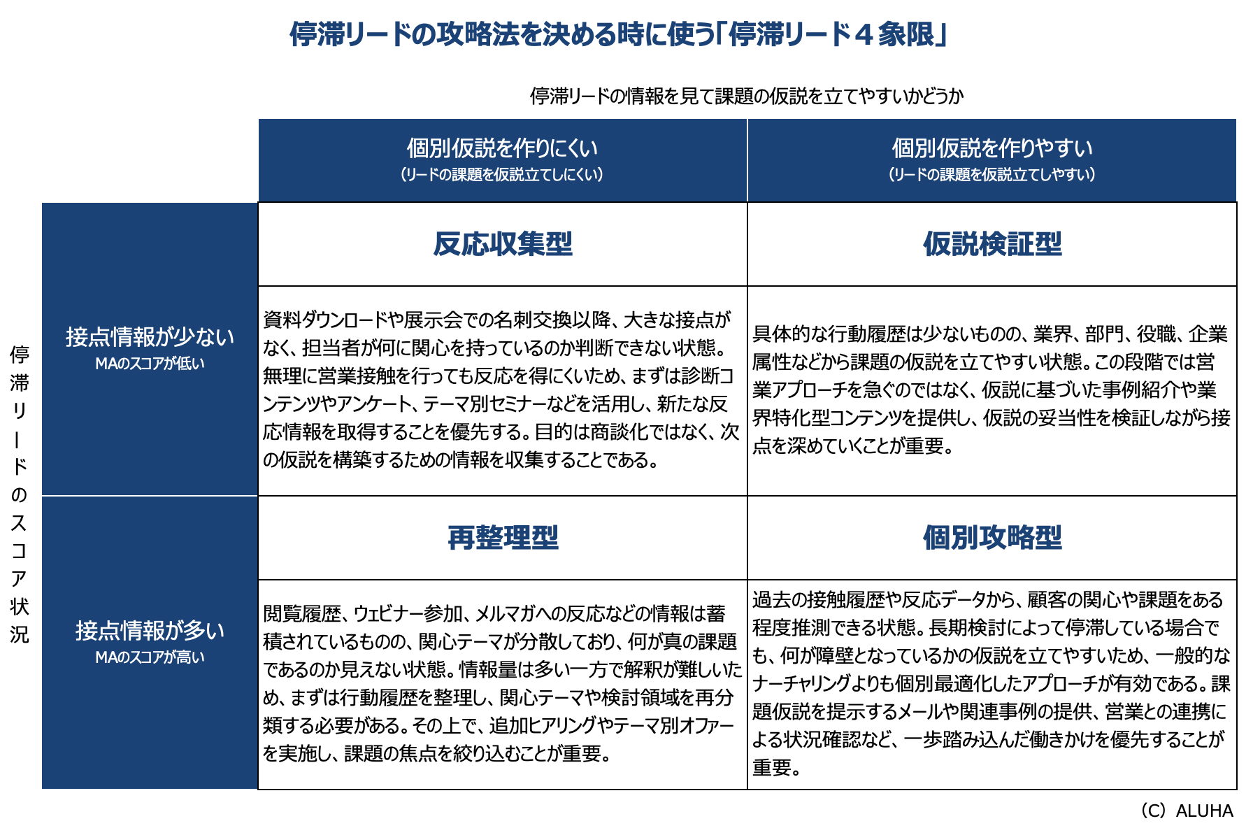 停滞リードの攻略法を決める時に使う「停滞リード４象限」