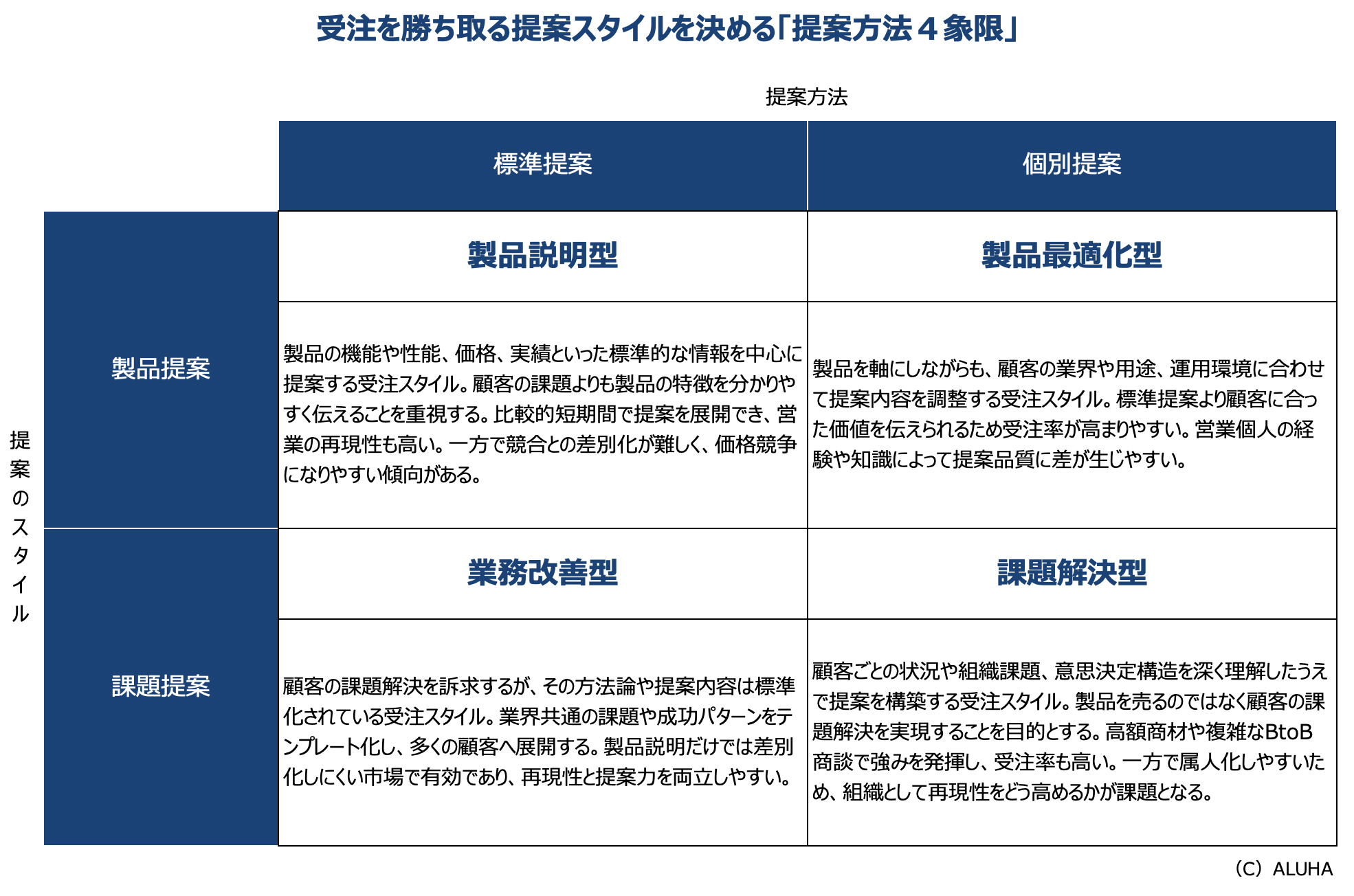 受注を勝ち取る提案スタイルを決める「提案方法４象限」