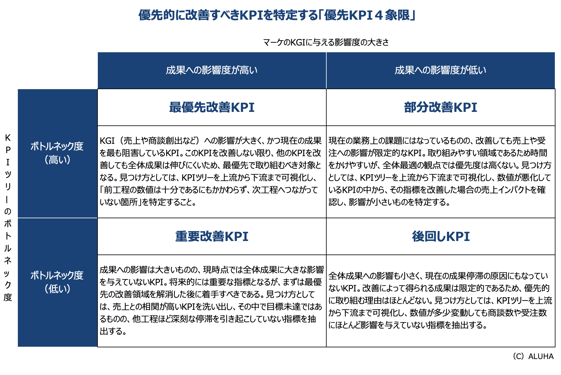 優先的に改善すべきKPIを特定する「優先KPI4象限」