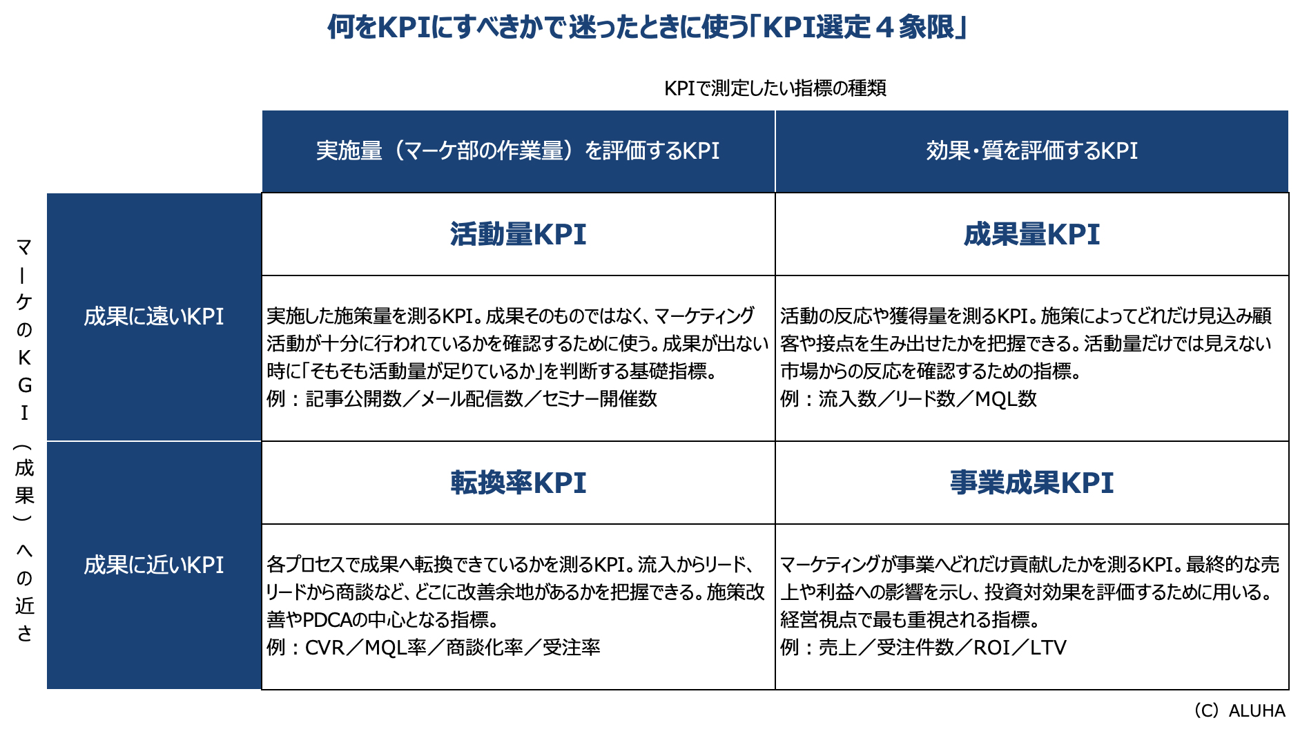 何をKPIにすべきかで迷ったときに使う「KPI選定4象限」