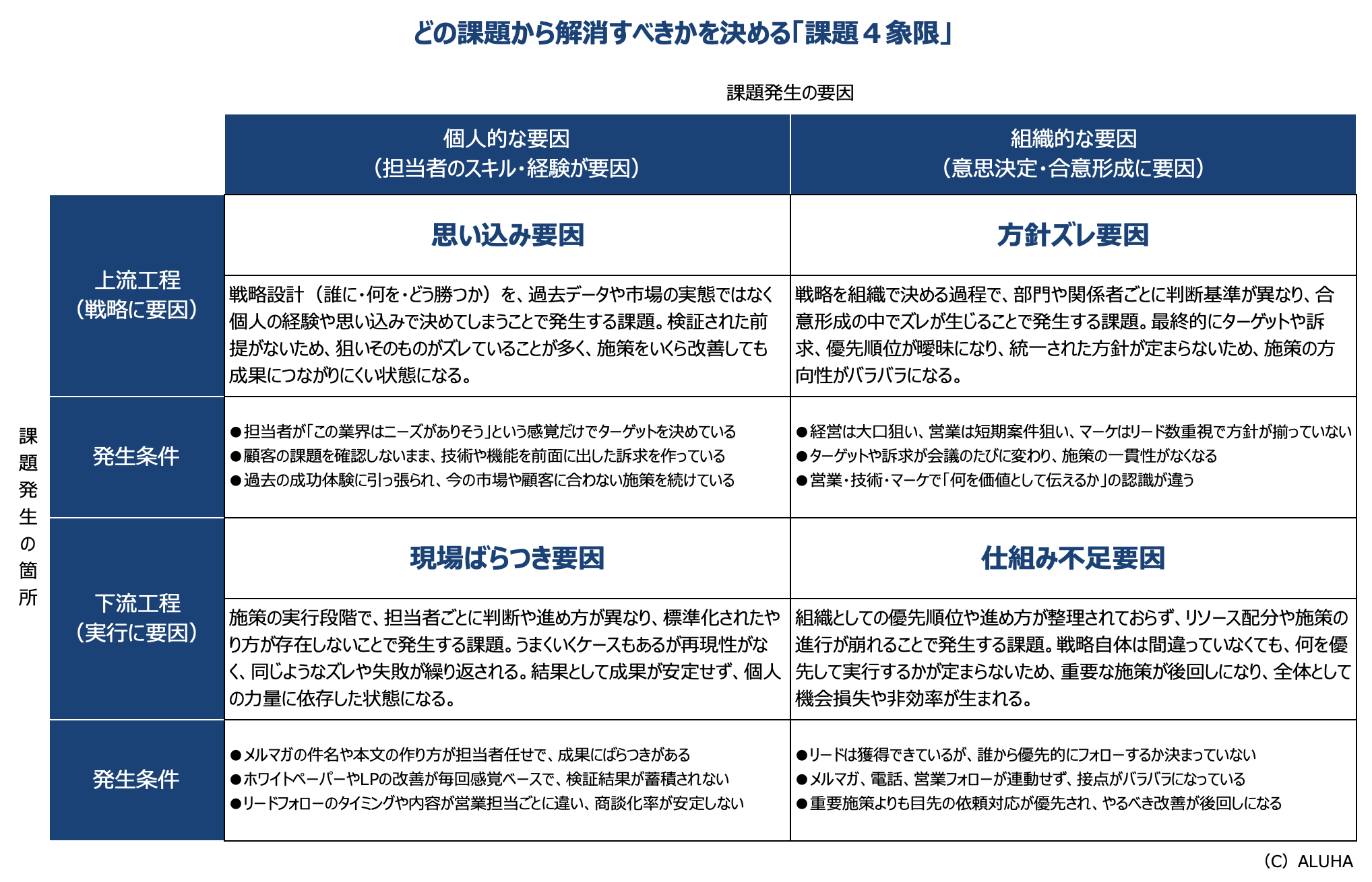 どの課題から解消すべきかを決める「課題4象限」