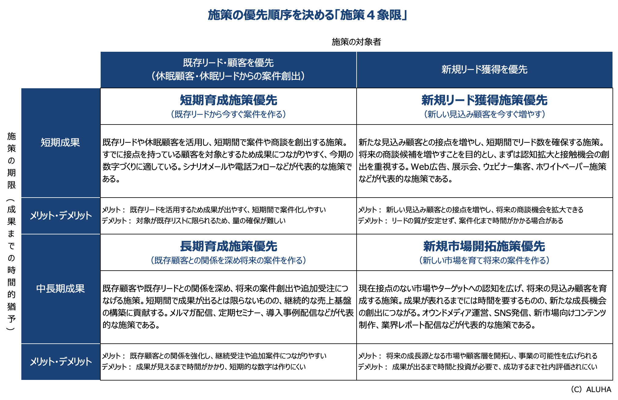 施策の優先順序を決める「施策4象限」