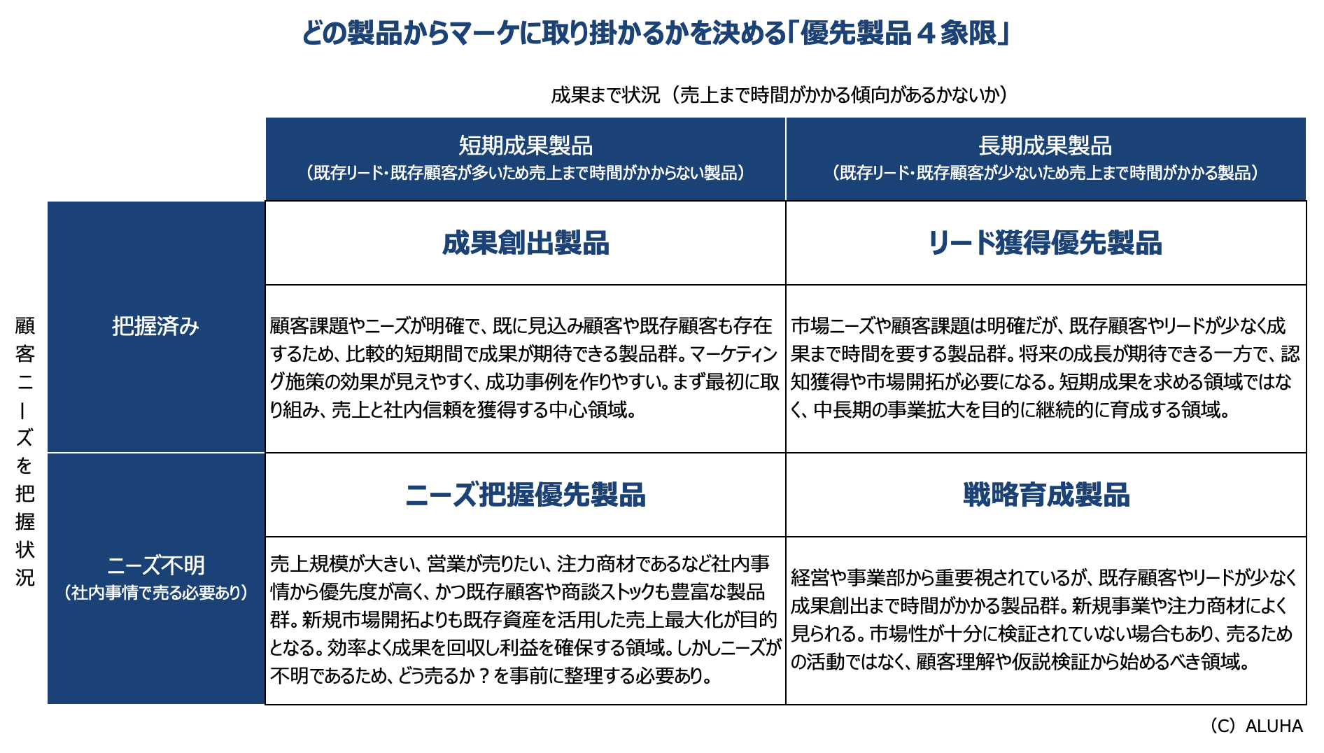 どの製品からマーケに取り掛かるかを決める「優先製品4象限」