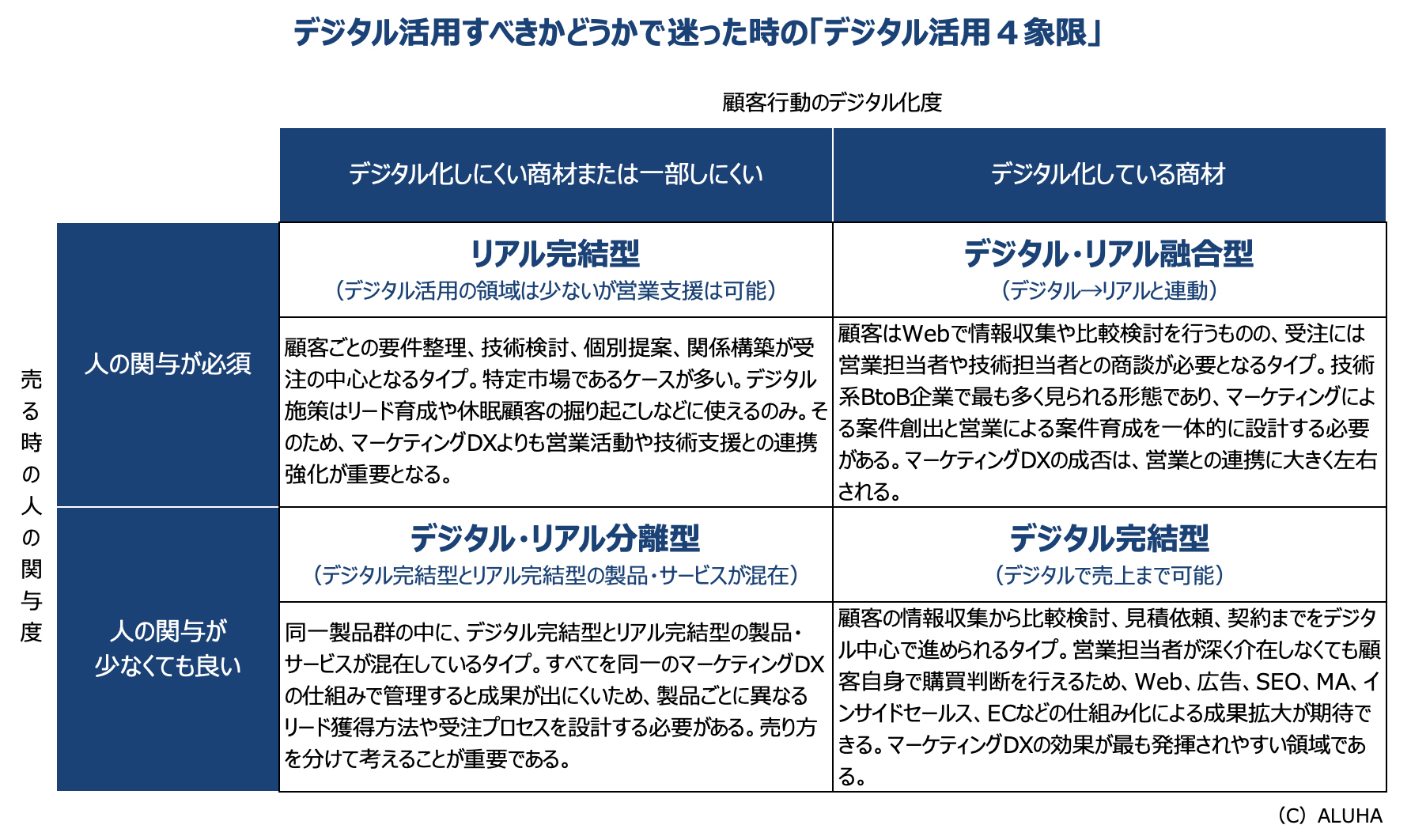 デジタル活用すべきかどうかで迷った時の「デジタル活用４象限」
