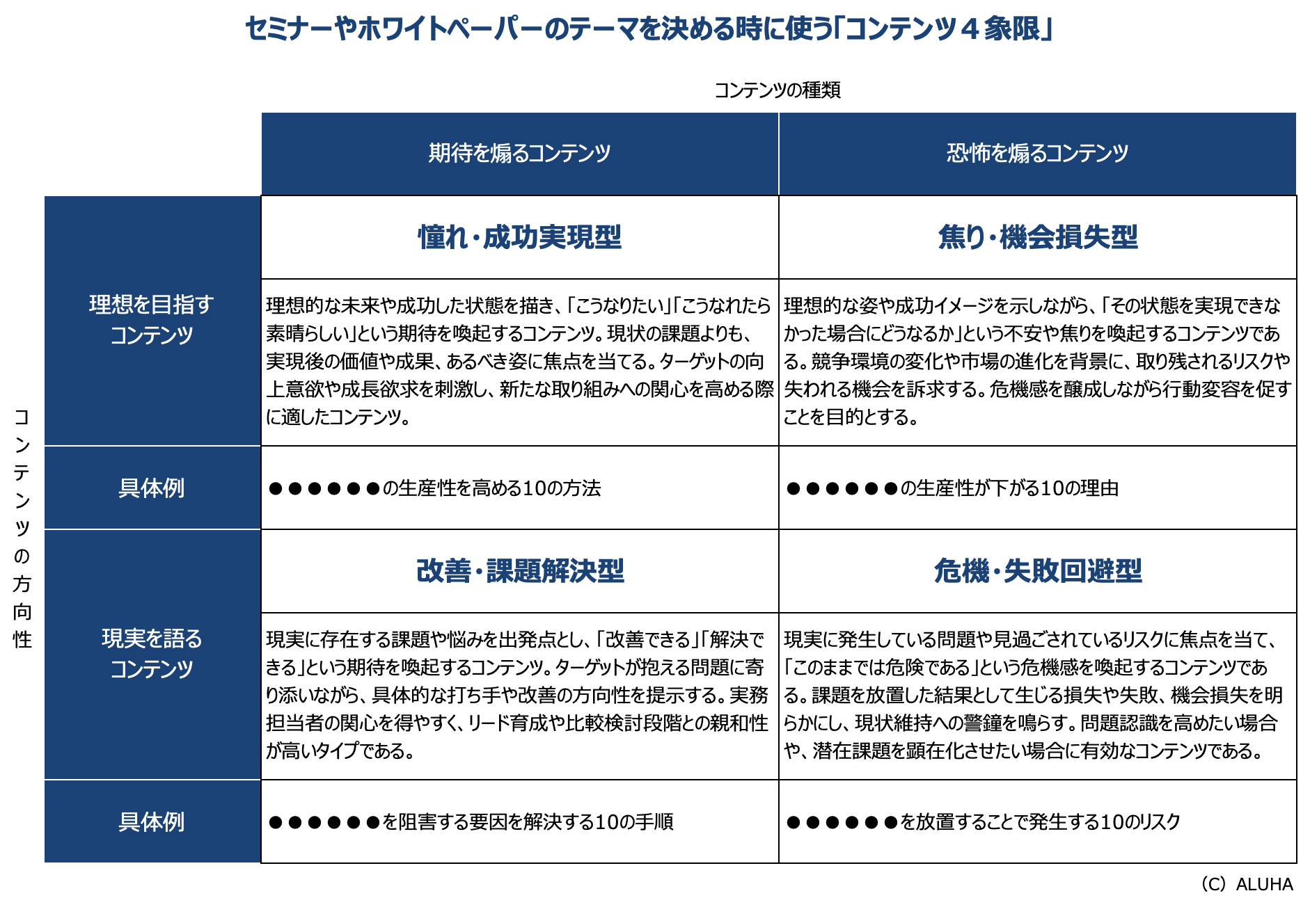 セミナーやホワイトペーパーのテーマを決める時に使う「コンテンツ４象限」