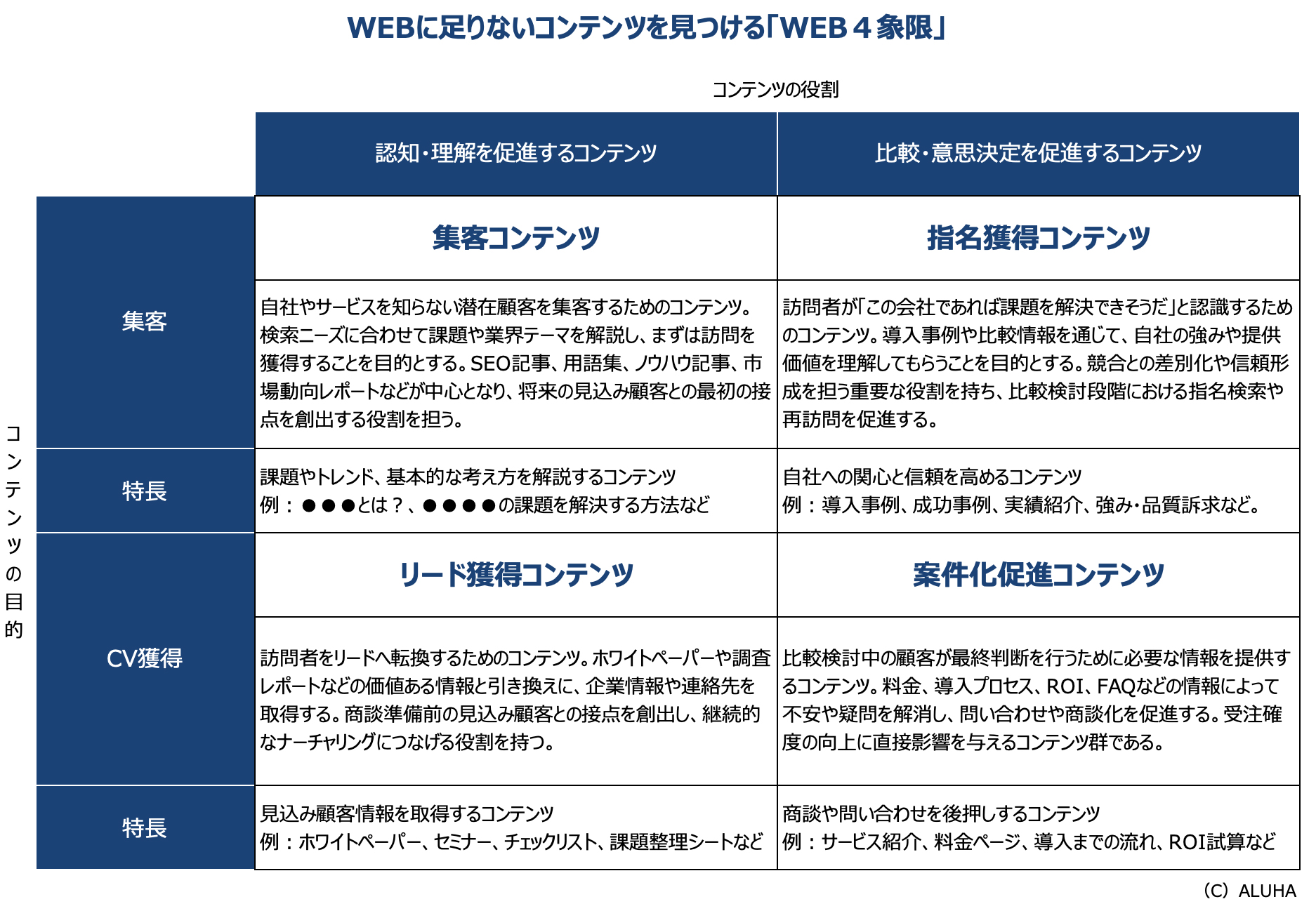 WEBに足りないコンテンツを見つける「WEB４象限」