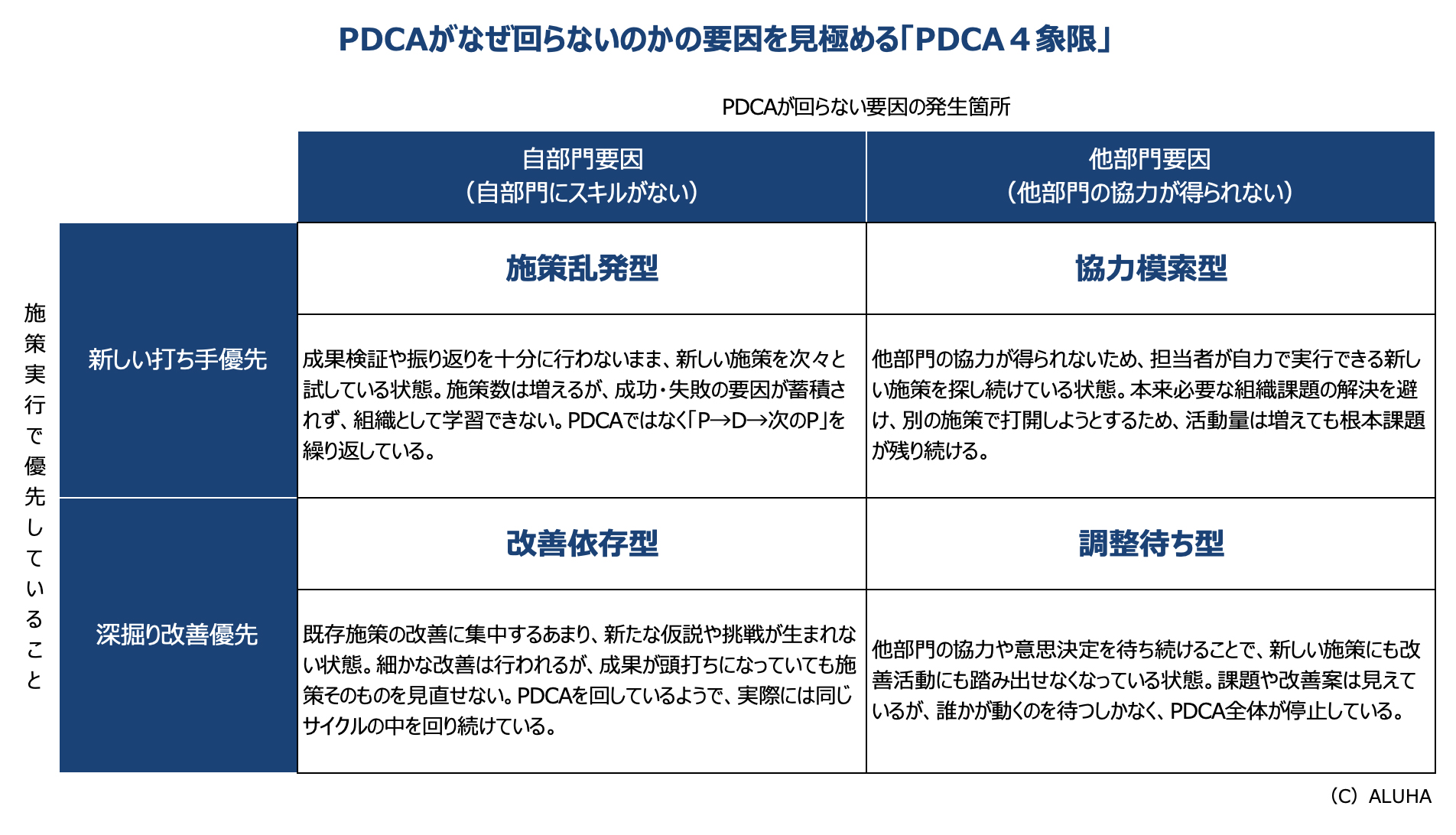 PDCAがなぜ回らないのかの要因を見極める「PDCA４象限」