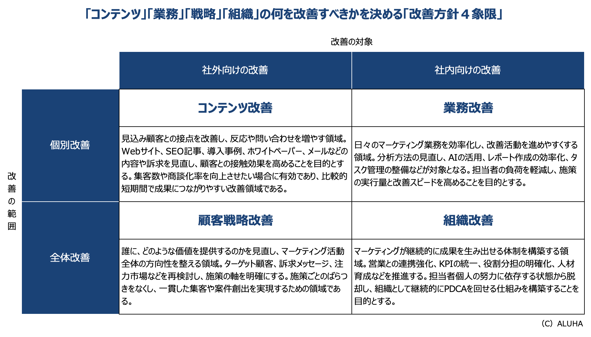 「コンテンツ」「業務」「戦略」「組織」の何を改善すべきかを決める「改善方針４象限」