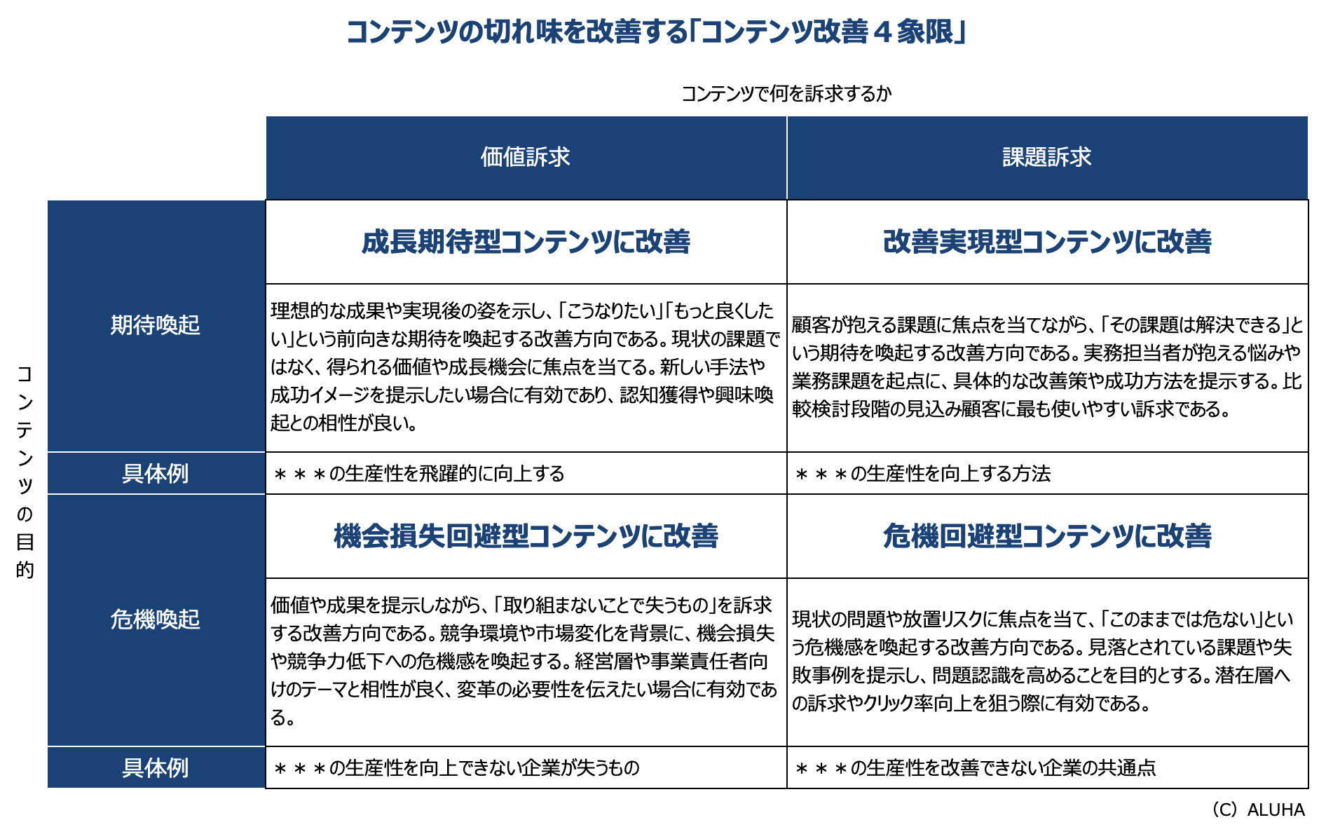 コンテンツの切れ味を改善する「コンテンツ改善４象限」