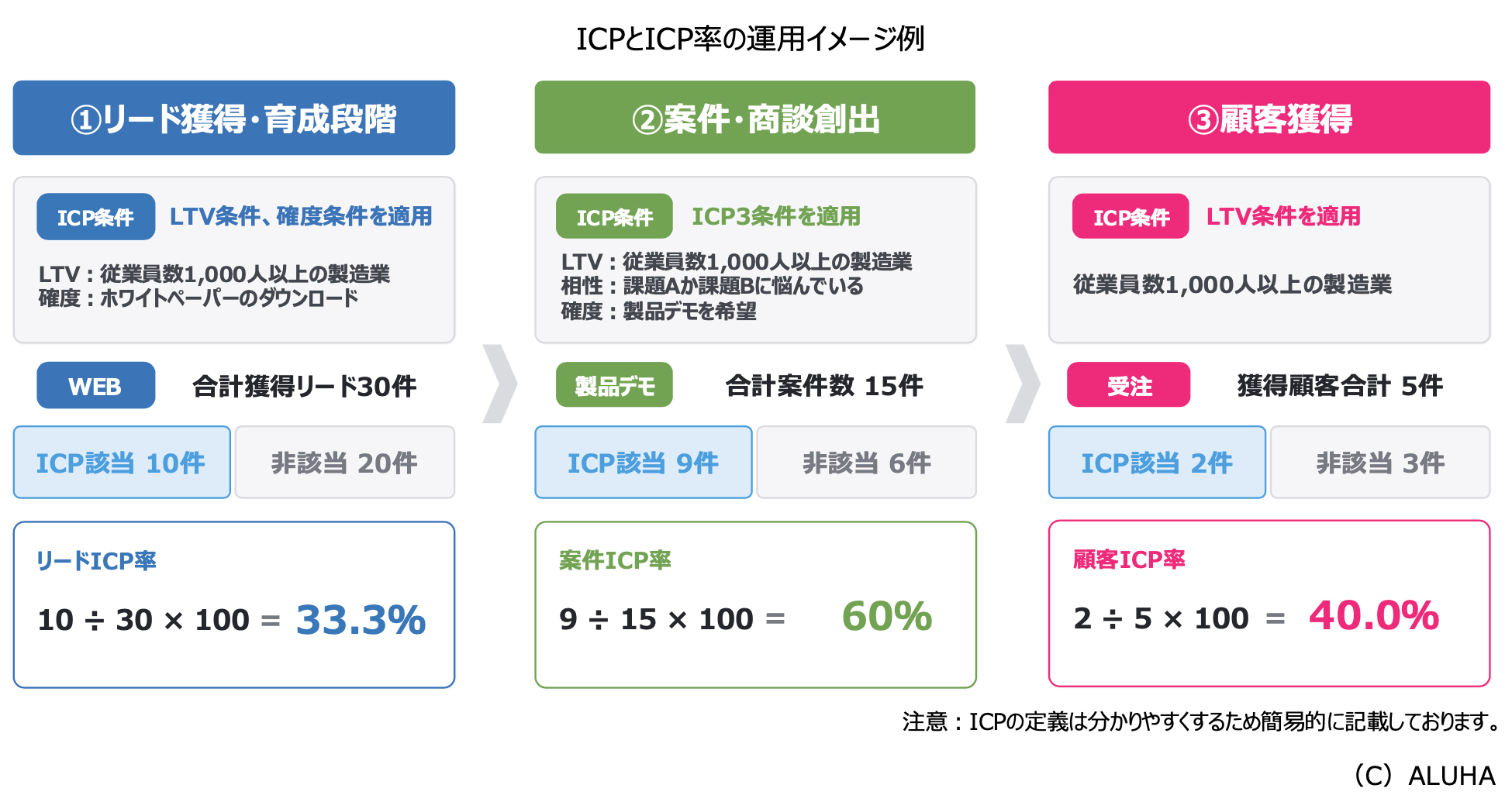 BBMにおけるICPとICP率の運用イメージ